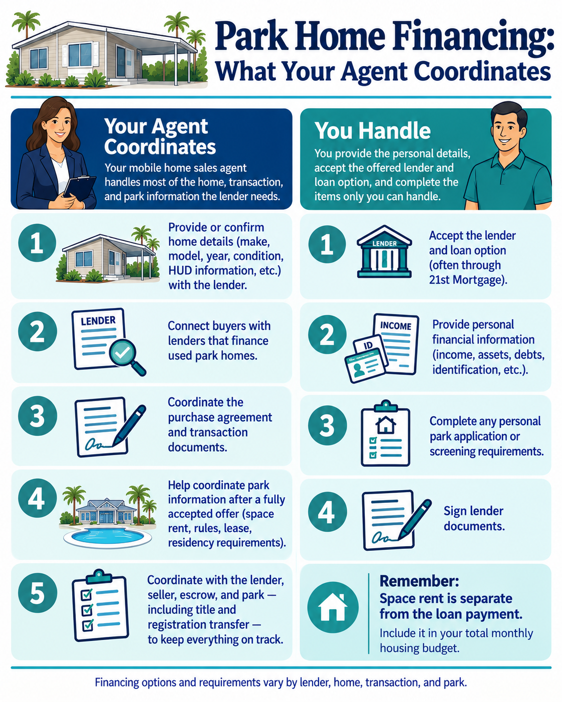 Park home financing workflow showing what a mobile home sales agent coordinates and what the buyer handles, including home details, lenders, transaction documents, park information, personal financial information, park applications, and lender signatures.