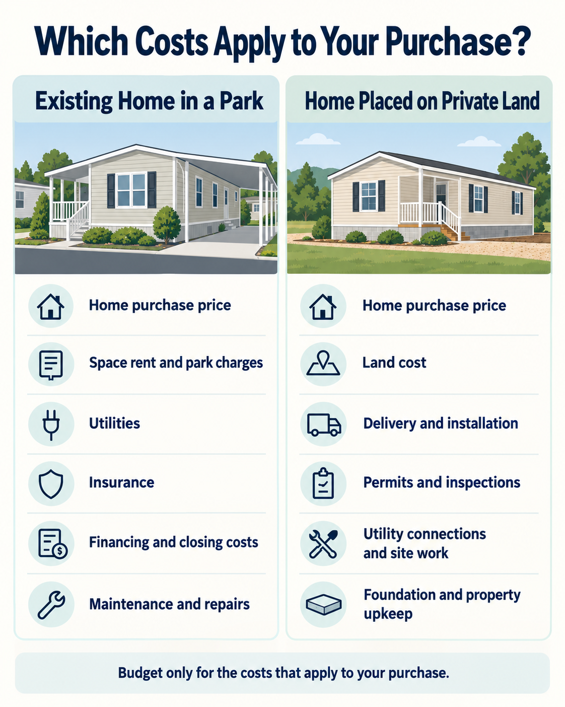 Comparison of costs for an existing manufactured home in a park versus placing a manufactured home on private land.