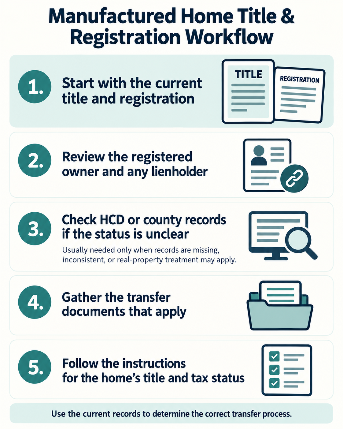 Manufactured home title and registration workflow beginning with current ownership documents and ending with the applicable transfer process.