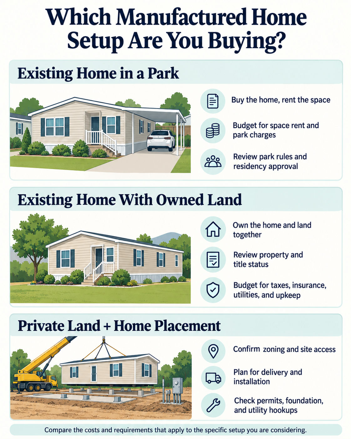 Comparison of an existing mobile home in a park, an existing manufactured home with owned land, and a manufactured home placed on private land.