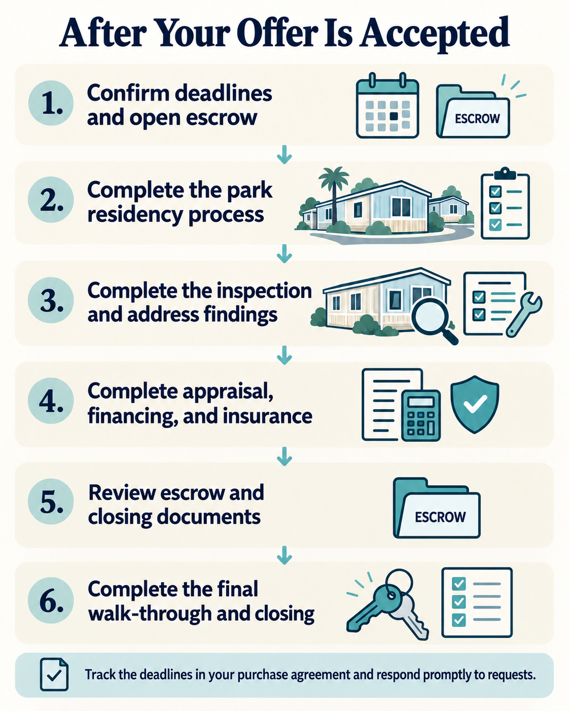 Post-offer mobile home workflow covering escrow deadlines, park approval, inspection, financing and insurance, closing documents, and final walk-through.